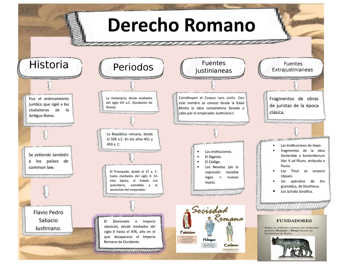 Mapa conceptual romano - Derecho Romano La monarquía, desde mediados del  siglo VIII a. (fundación de - Studocu