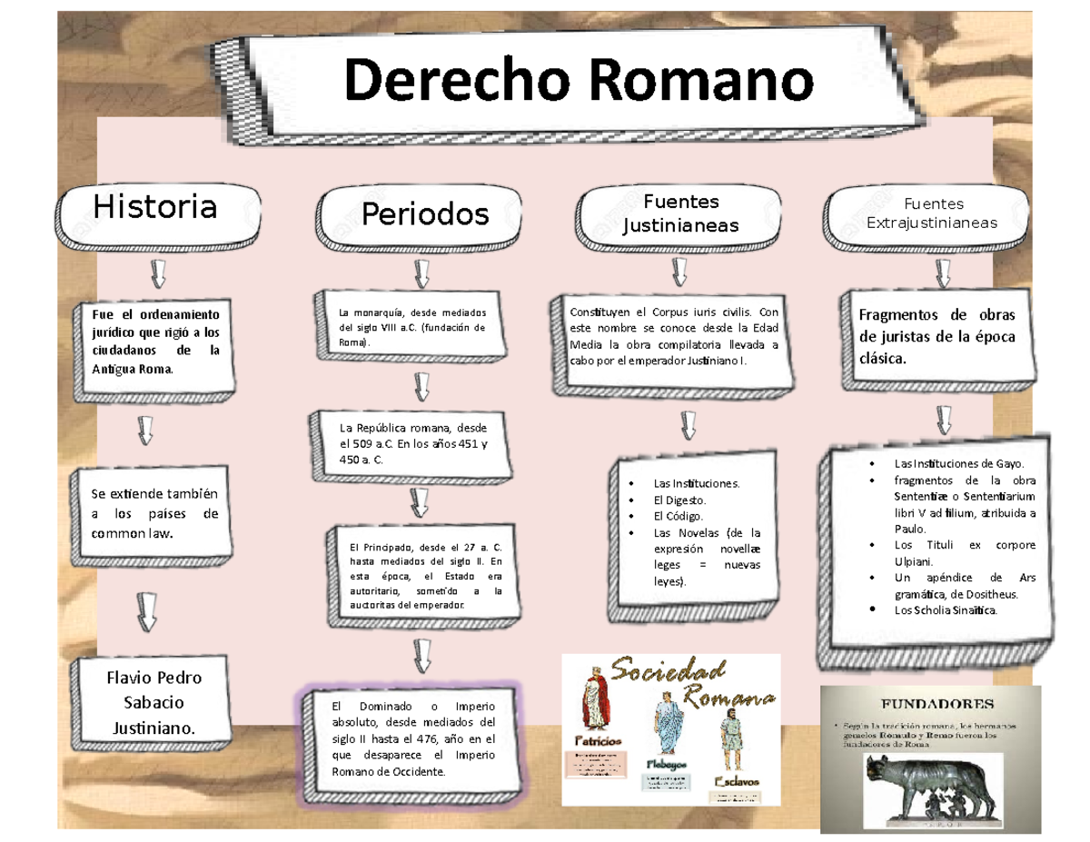 Mapa conceptual romano - Derecho Romano La monarquía, desde mediados del  siglo VIII a. (fundación de - Studocu