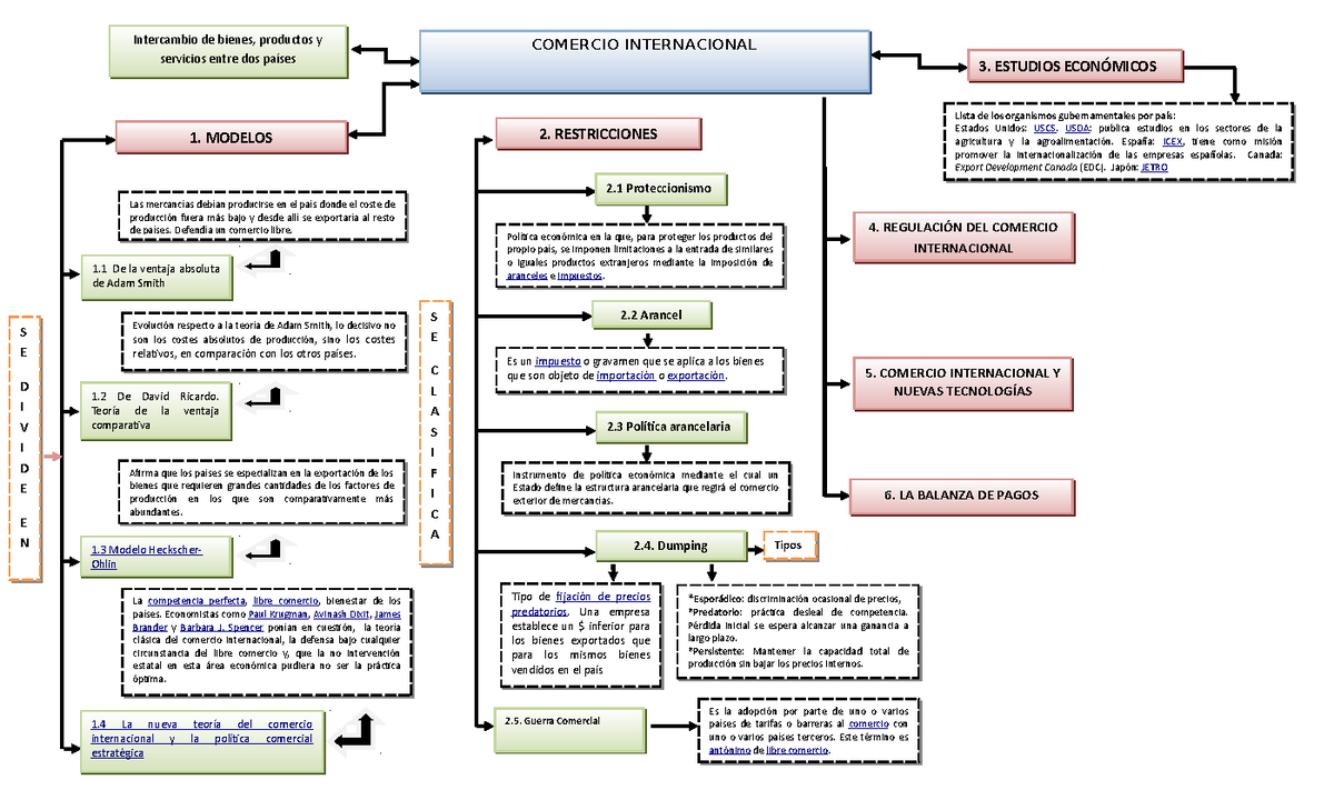 Mapa Conceptual Comercio Internacional - COMERCIO INTERNACIONAL Intercambio  de bienes, productos y - Studocu