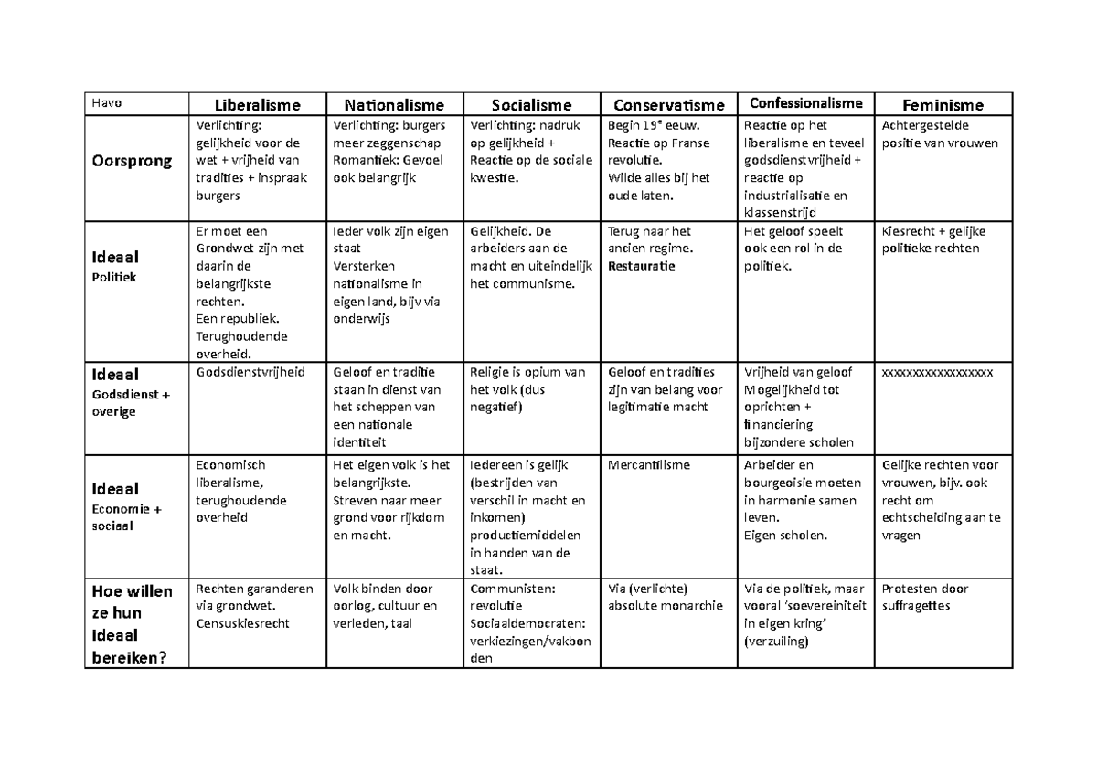 Schema Politiek Maatschappelijkestromingen - Havo Liberalisme ...