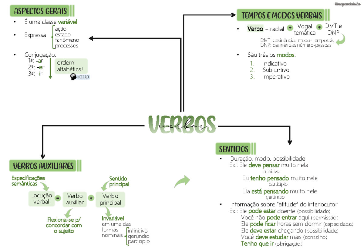 1.3 Verbos - morfologia - Duração, modo, possibilidade Ex.: Ele deve ...