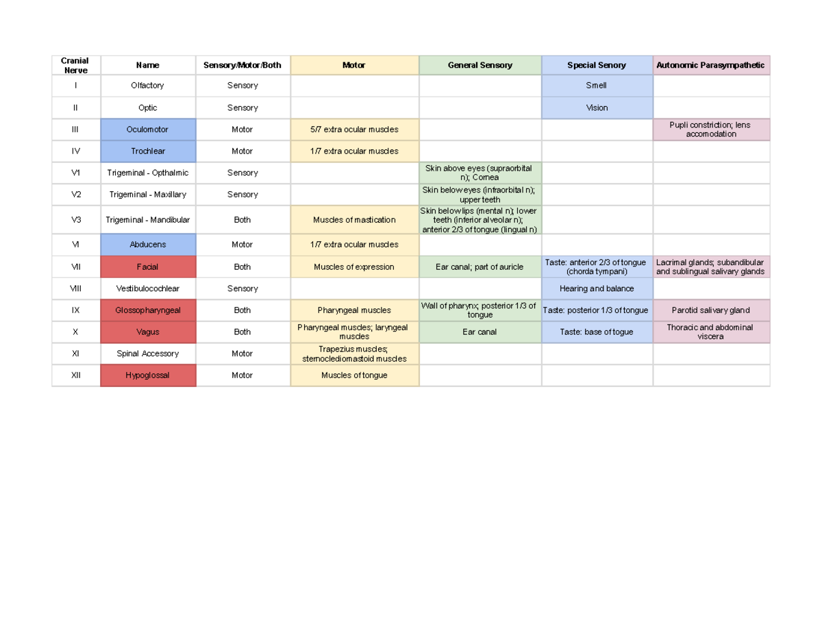 Muscles of the body - Cranial nerves - Cranial Nerve Name Sensory/Motor ...