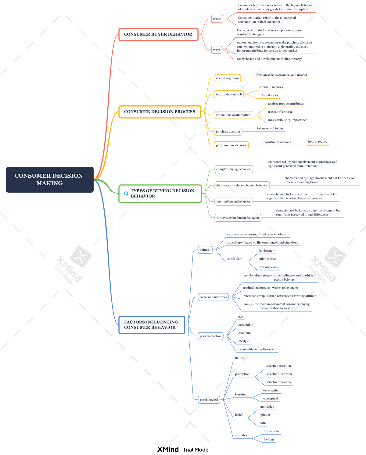 Decision making notes - CONSUMER DECISION MAKING CONSUMER BUYER ...