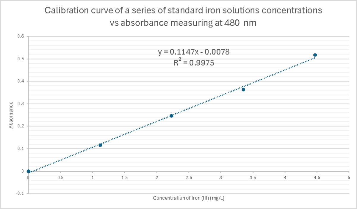 Calibration curve - Study - y = 0 - 0. R² = 0. -0. 0 0. 0. 0. 0. 0. 0 ...