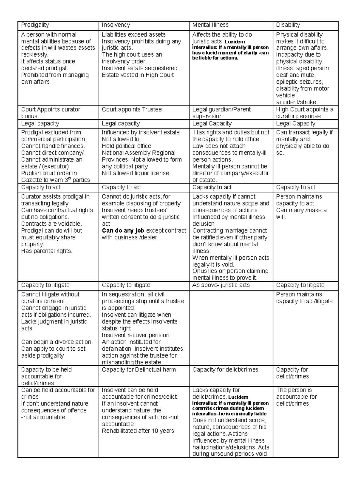 Difference between prodigal, mentally ill insolvent disabled ...