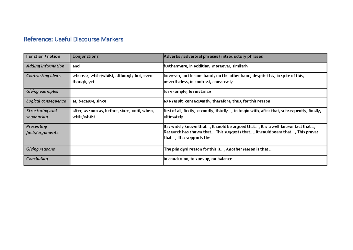 Discourse Markers Reference Useful Discourse Markers Function