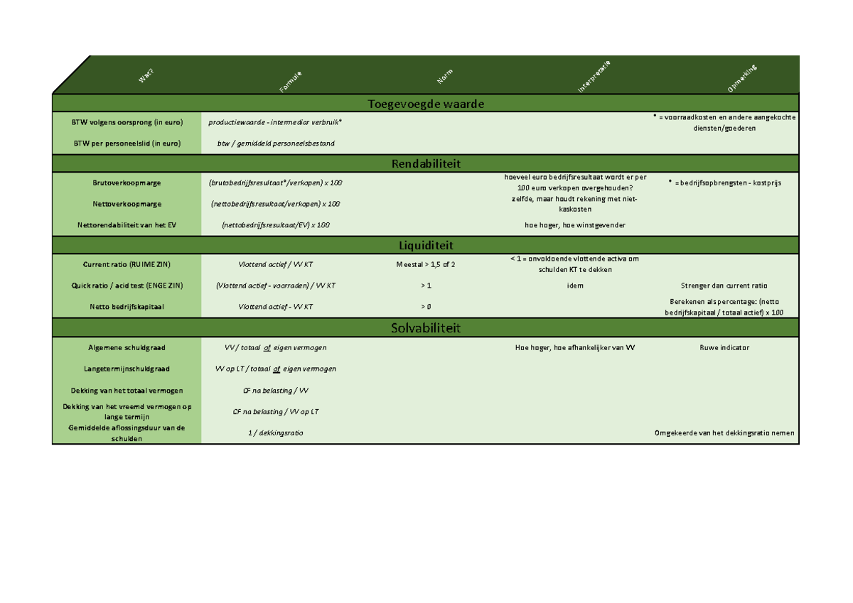 Formules bedrijfskunde Wat? Formule Norm Interpretatie Opmerking Toegevoegde waarde
