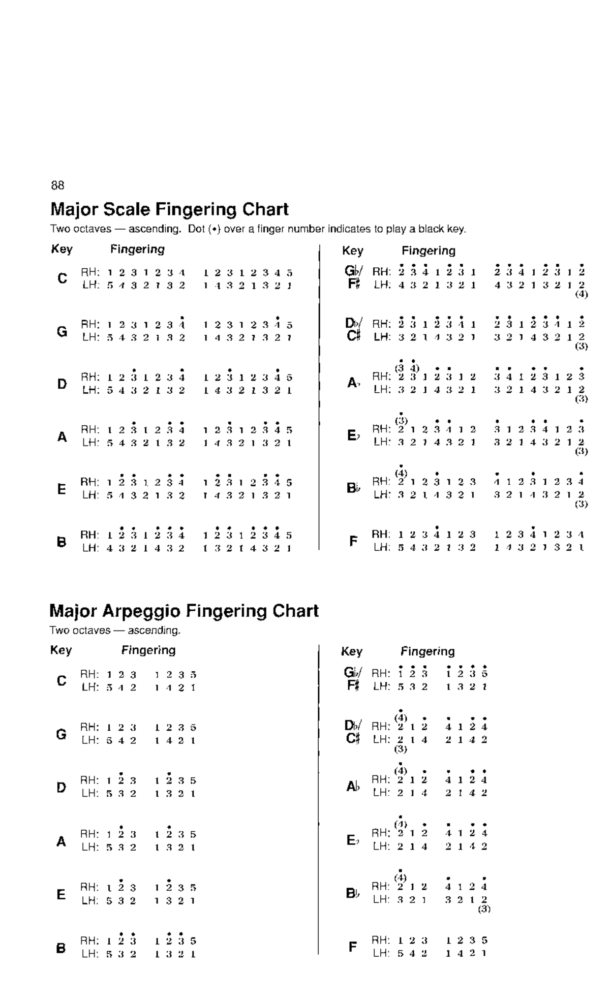 Scales fingering chart - Piano - Studocu