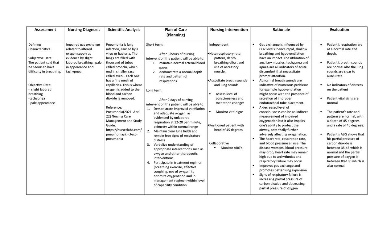 Assessment careplan (nursing) - Assessment Nursing Diagnosis Scientific ...