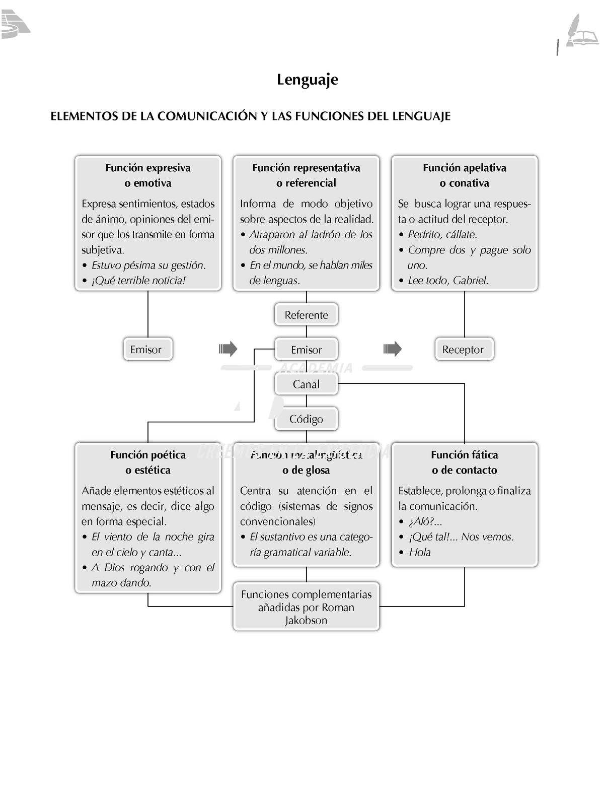 Lenguaje SEM 1 - Lenguaje ELEMENTOS DE LA COMUNICACIÓN Y LAS FUNCIONES ...