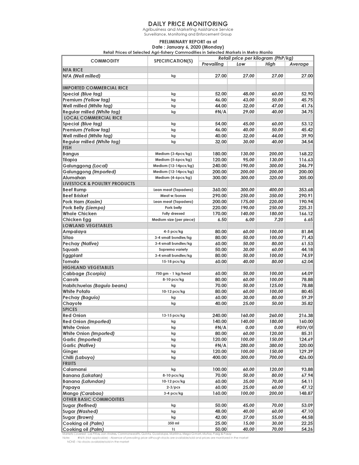 Price Monitoring January 6 2020 - Prevailing Low High Average NFA RICE ...