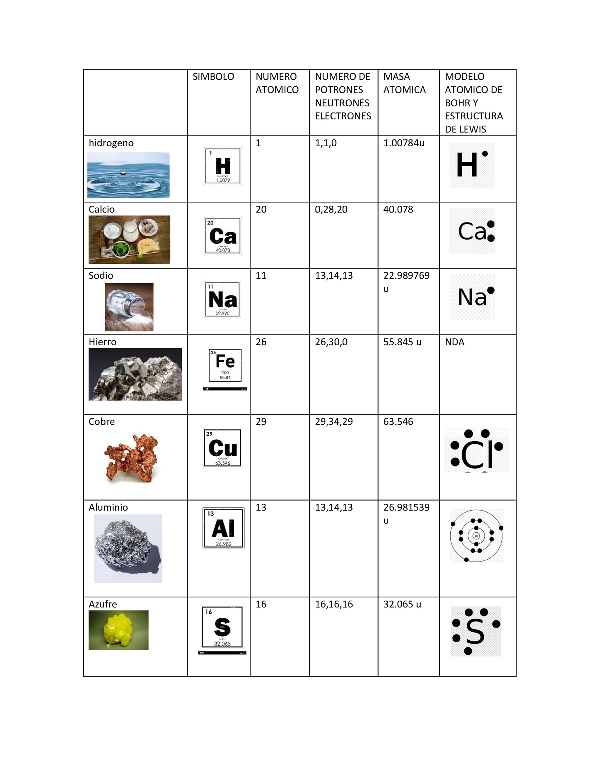 Tarea 6 de química industrial y sostenibilidad - SIMBOLO NUMERO ATOMICO  NUMERO DE POTRONES NEUTRONES - Studocu