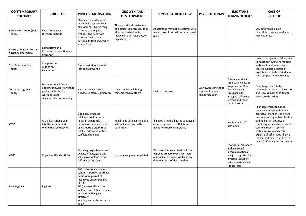 Contemporary Theories - CONTEMPORARY THEORIES STRUCTURE PROCESS ...