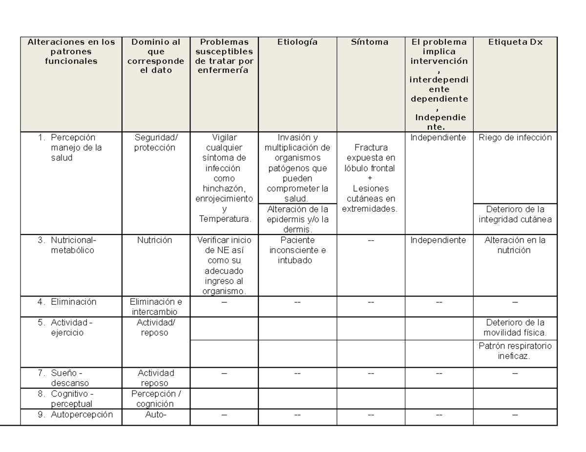 Alteraciones En Los Patrones Funcionales - Alteraciones En Los Patrones ...