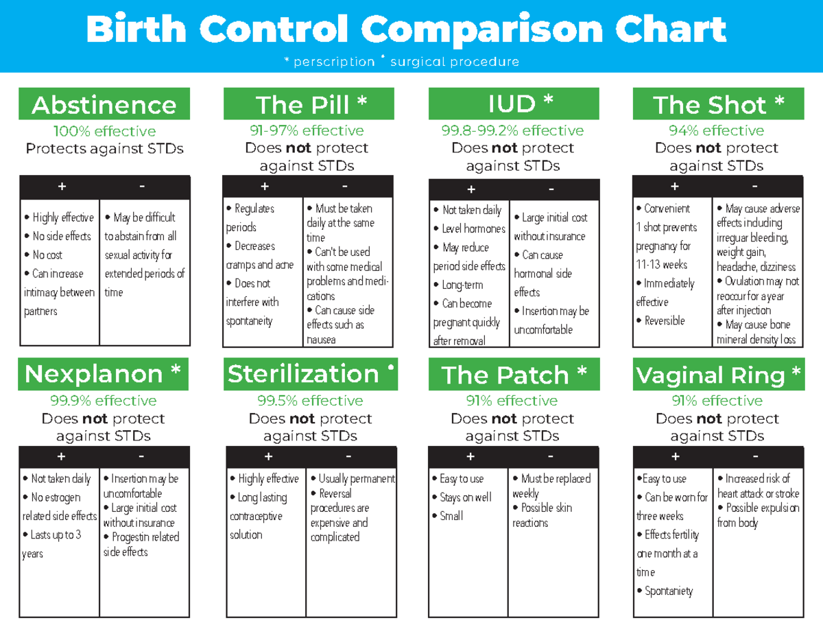 Birth Control Comparison Chart - 8-99% effective Does not protect ...