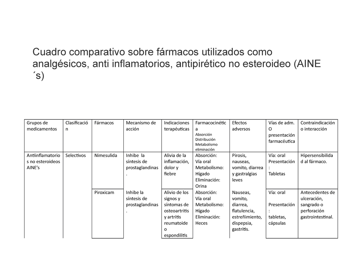 Aines C C Cuadro Comparativo Sobre Fármacos Utilizados Como Analgésicos Anti Inflamatorios 3652