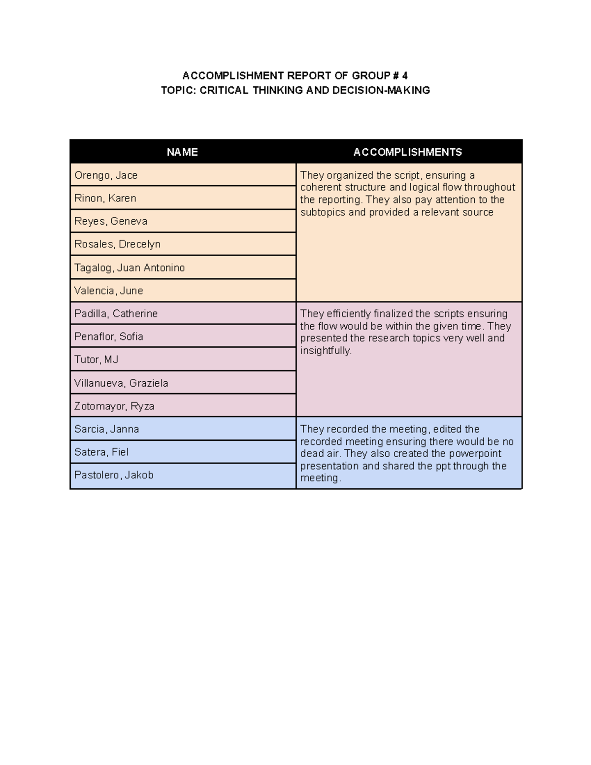 Accomplishment Report OF Group 4 2 - ACCOMPLISHMENT REPORT OF GROUP # 4 ...