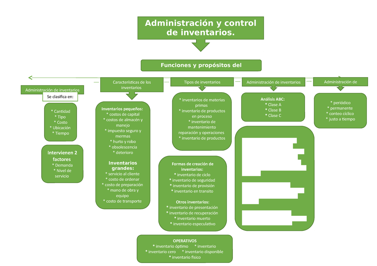 Mapa Conceptual Funciones Y Propositos Del Inventario Ad Administración Y Control De 1224