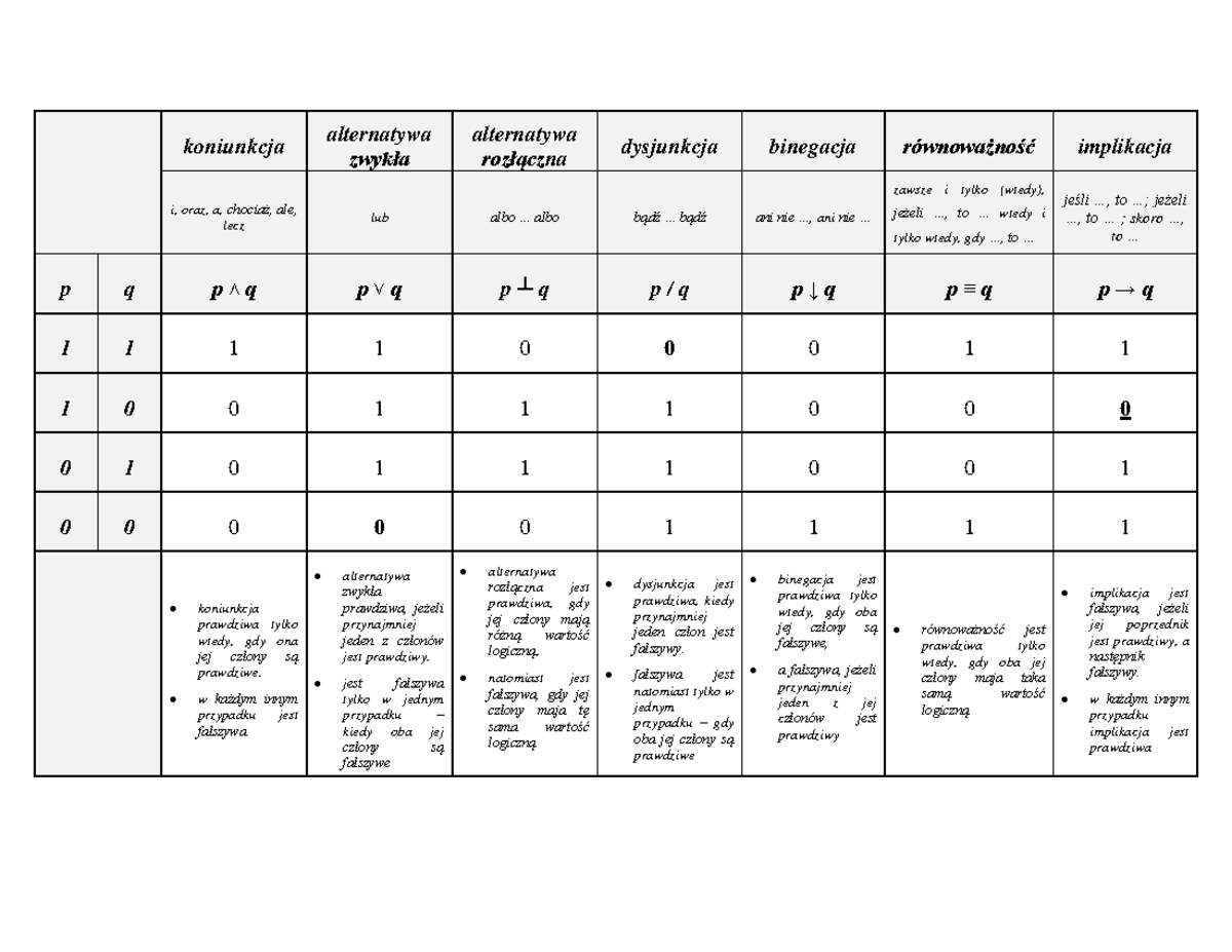 Logika - Tabela Prawdziwościowa - Koniunkcja Alternatywa Zwykła ...