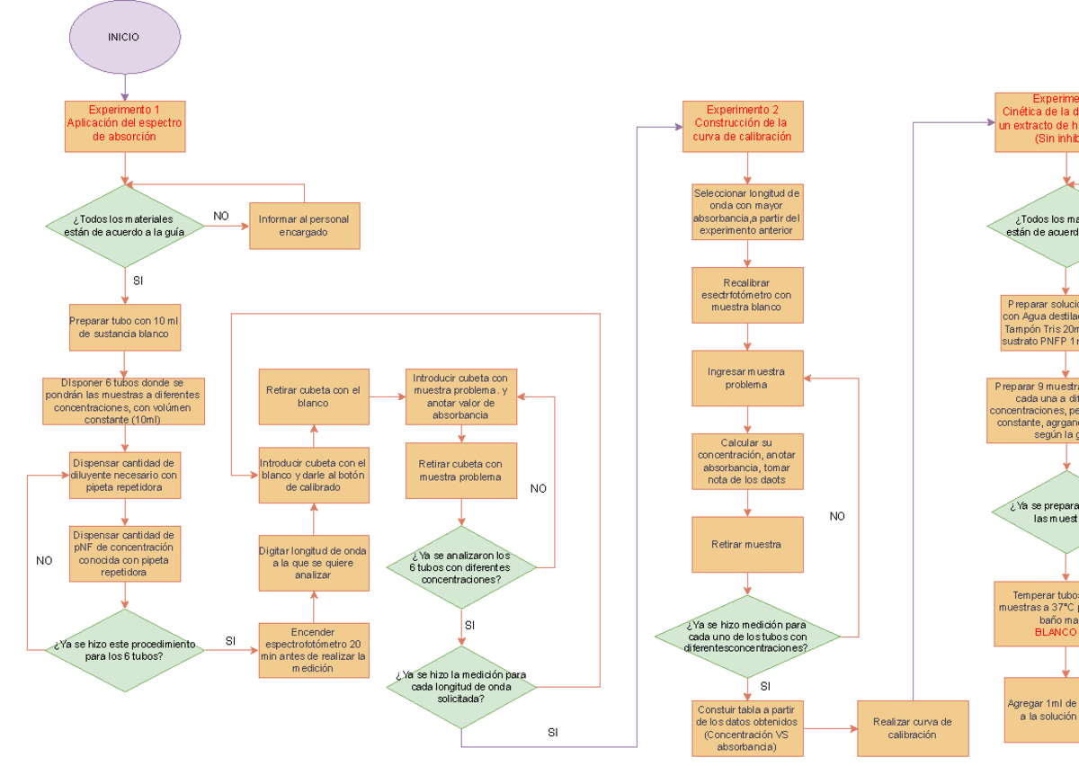 Diagrama de flujo - Laboratorio de cinética de enzimas - INICIO