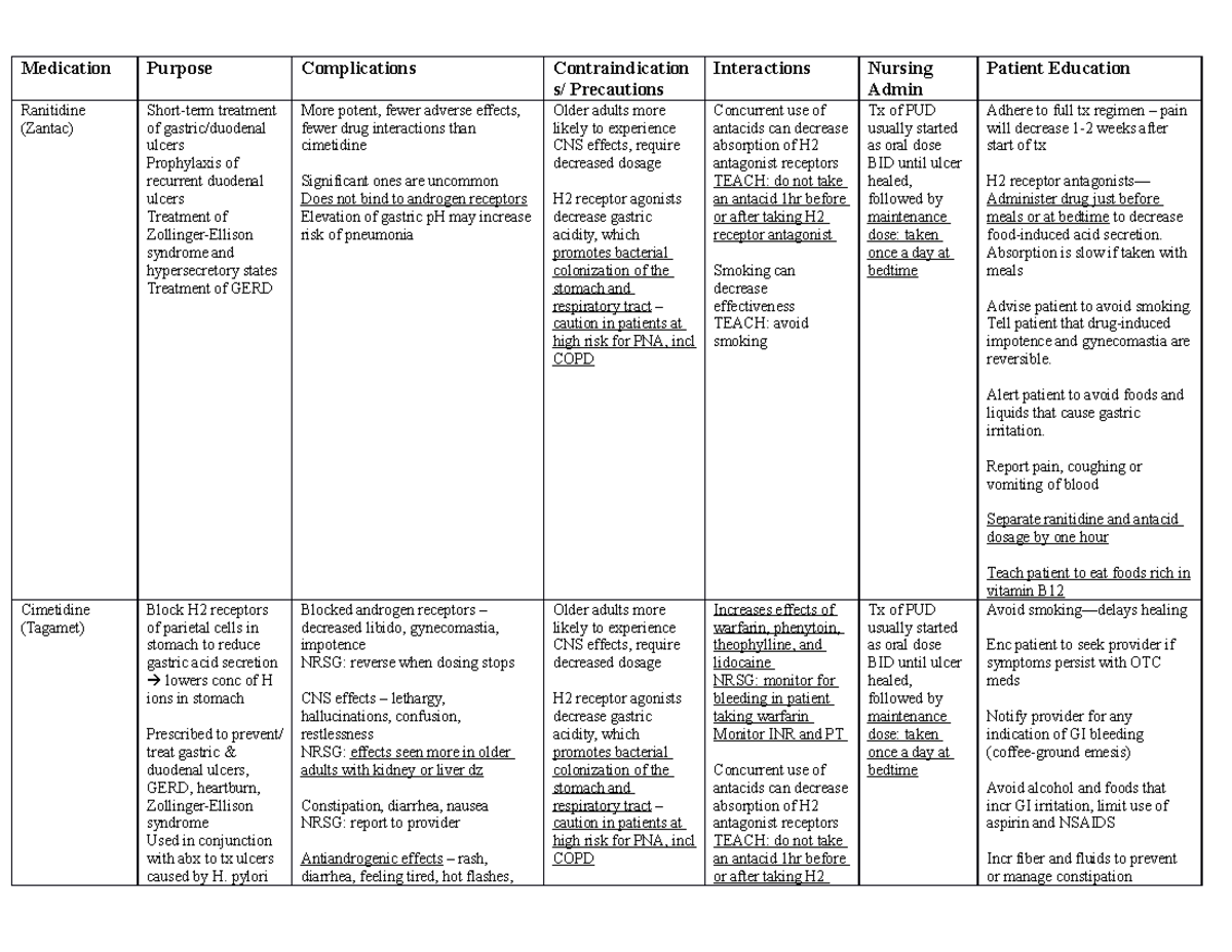 Gi:DM Table Exam Review - Medication Purpose Complications ...