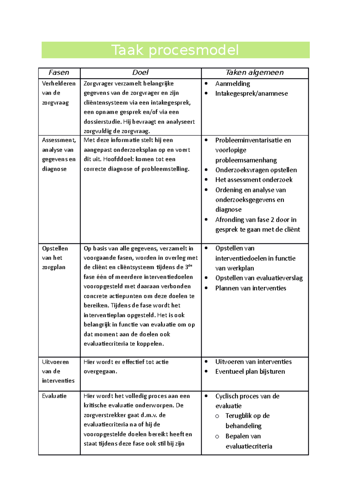 Taak Het Procesmodel - Taak Procesmodel Fasen Doel Taken Algemeen ...