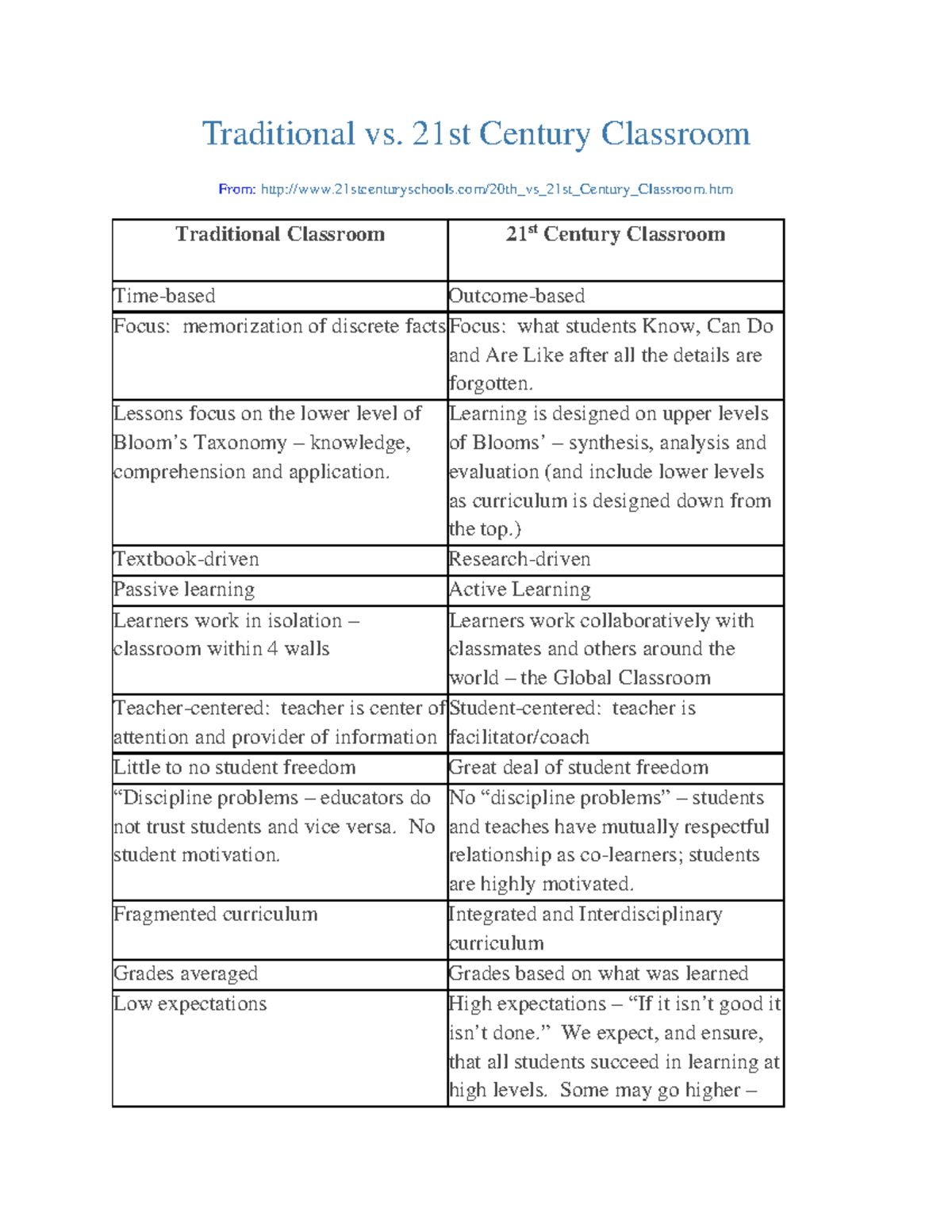 Traditional vs 21st Century Classroom Traditional vs. 21st Century