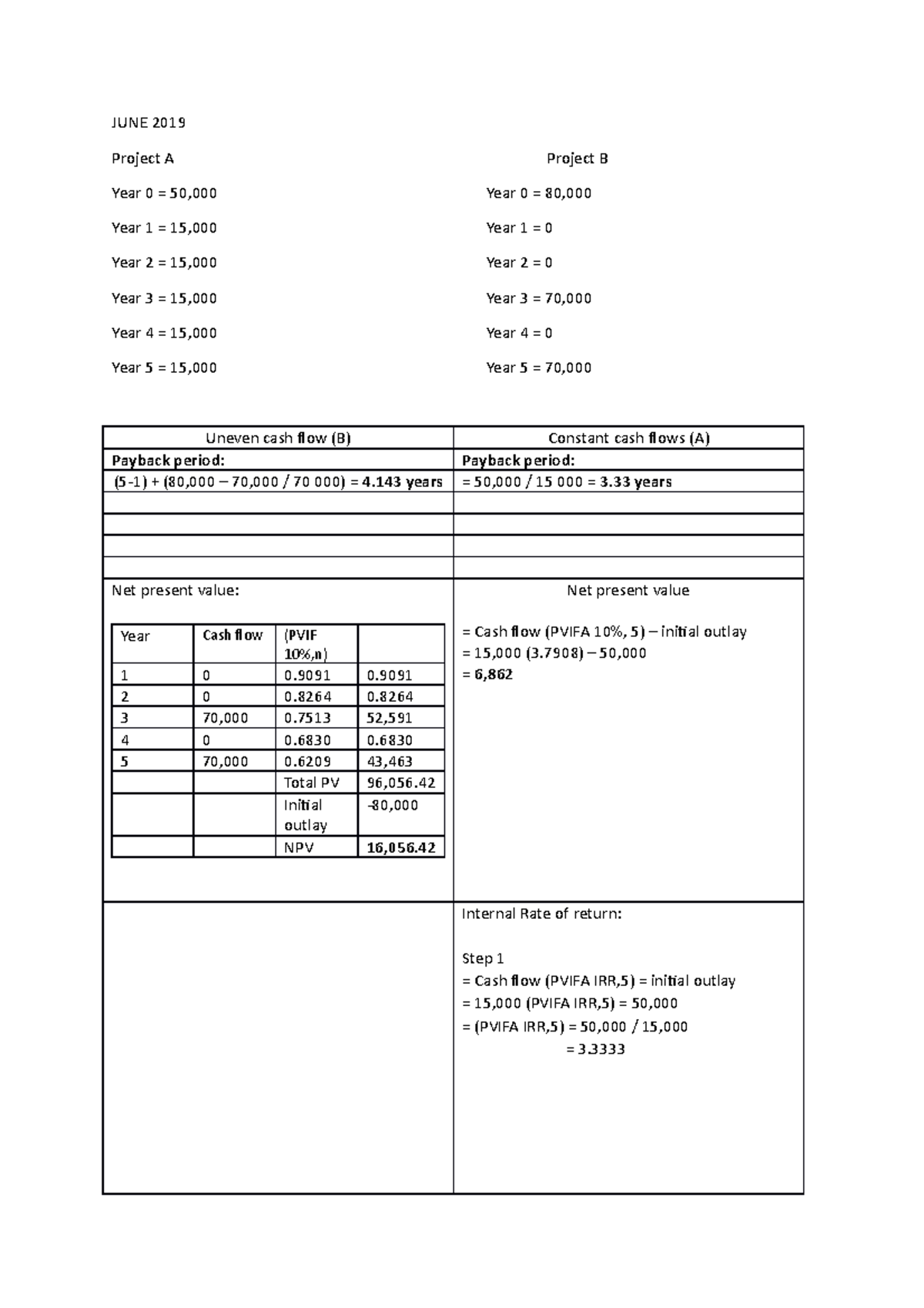 Capital budget exercise - JUNE 2019 Project A Project B Year 0 = 50,000 ...