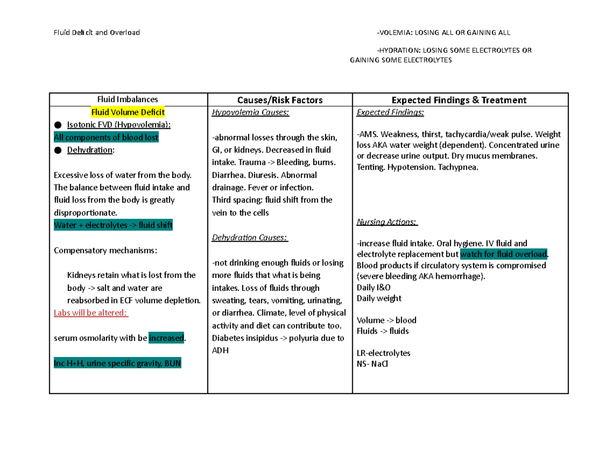 Fluid Imbalances (Hypo Hypervolemia) Fluid Deficit and Overload