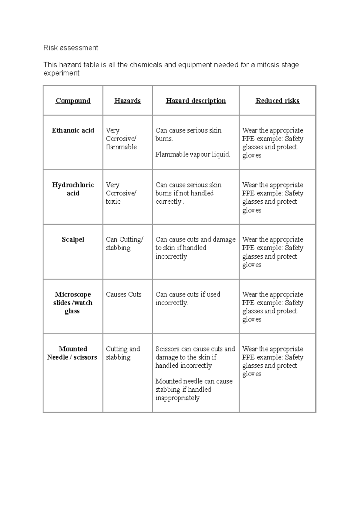 Mitosis Risk Assessment Risk Assessment This Hazard Table Is All The Chemicals And Equipment