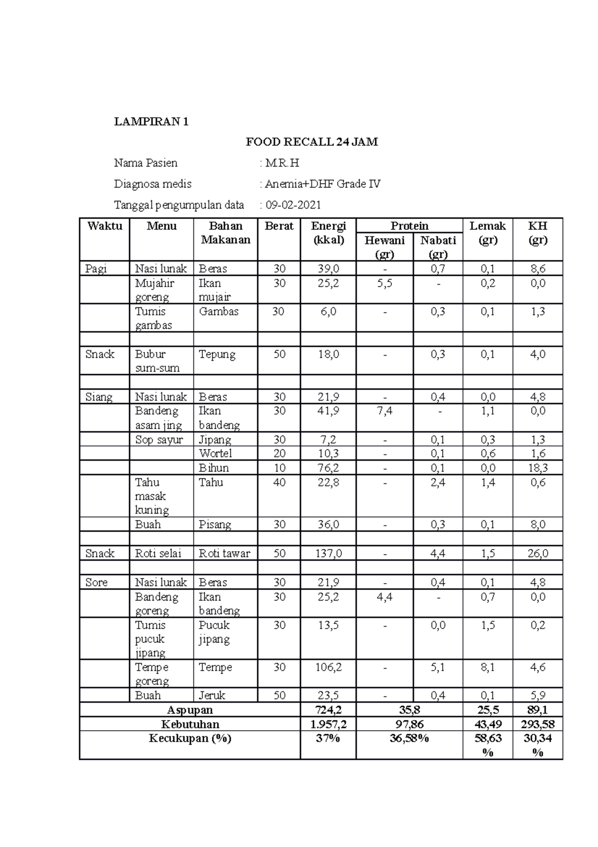 FOOD Recall 24 JAM - LAMPIRAN 1 FOOD RECALL 24 JAM Nama Pasien : M.R