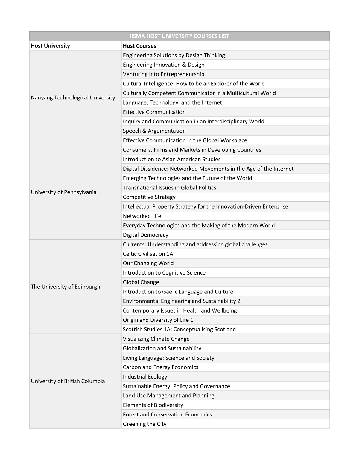 Partner University Courses List All Details IISMA HOST UNIVERSITY