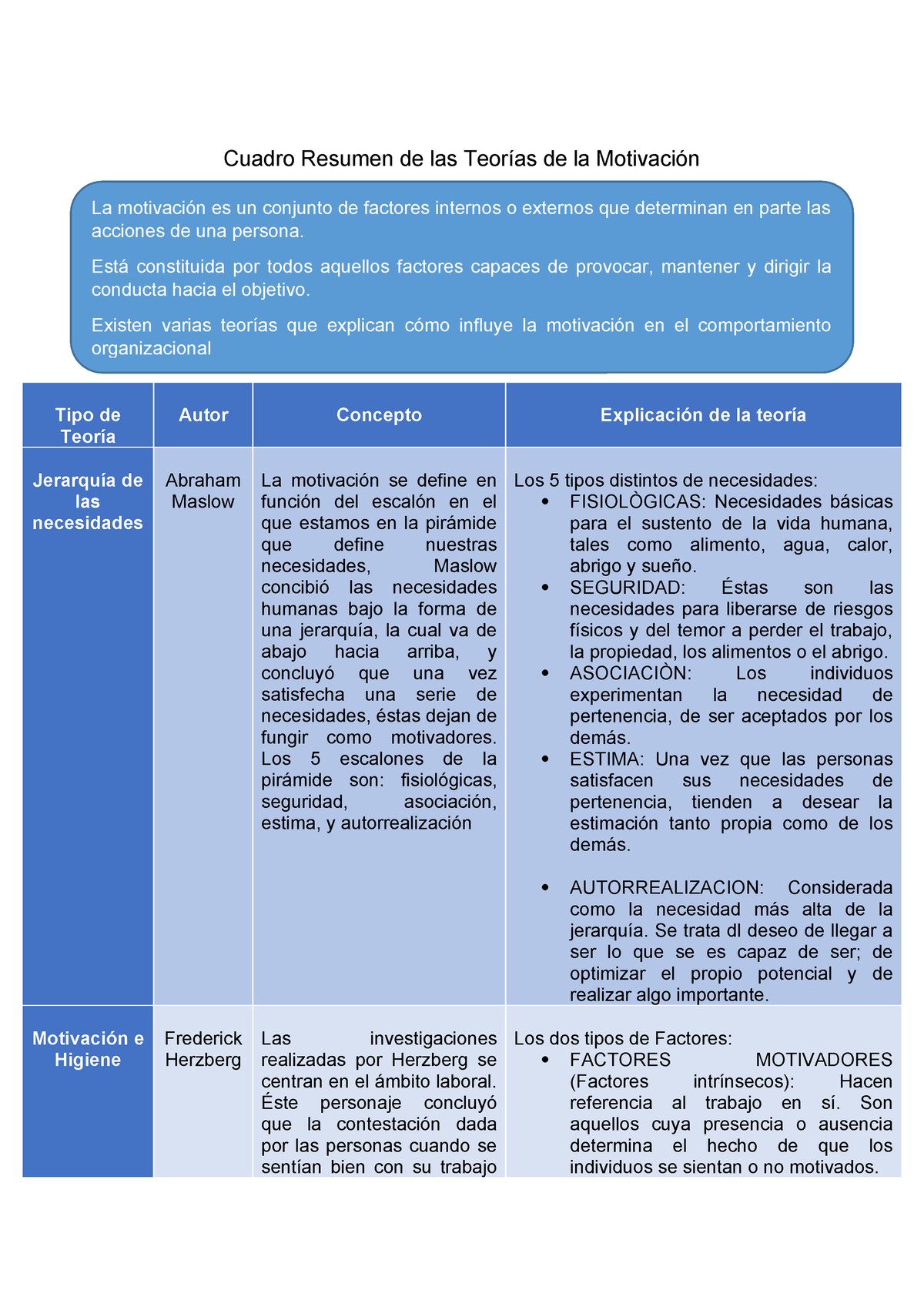 Cuadro Resumen De Las Teorias De La Motivacion Tf0727 Studocu