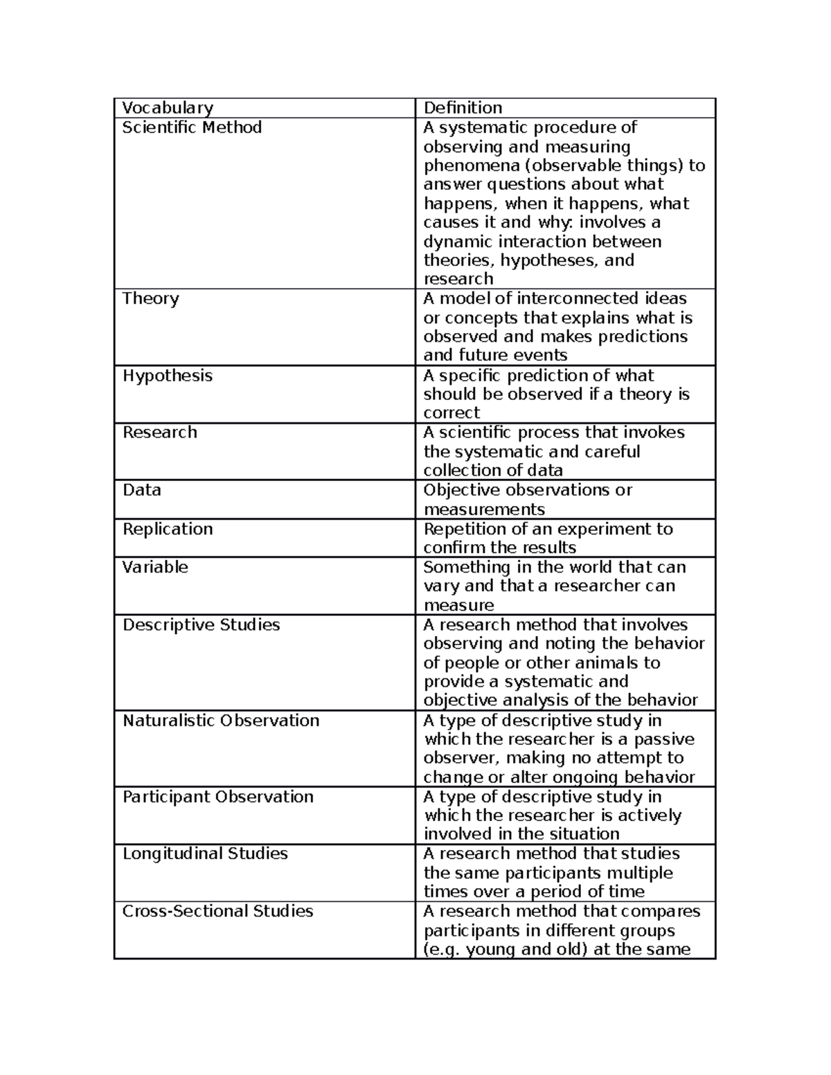 Psych Vocabulary Chapter 2 Vocabulary Definition Scientific Method A