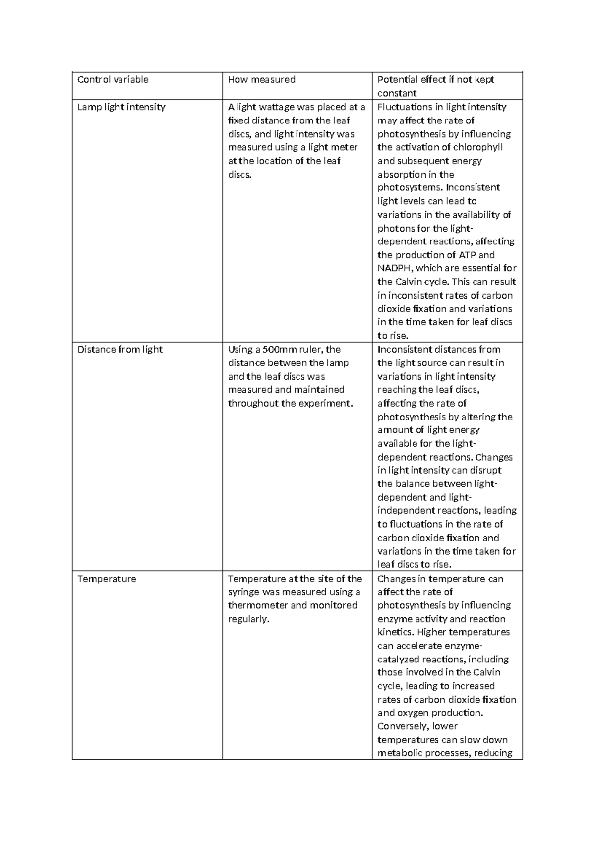 Controlled Variable Control Variable How Measured Potential Effect If 