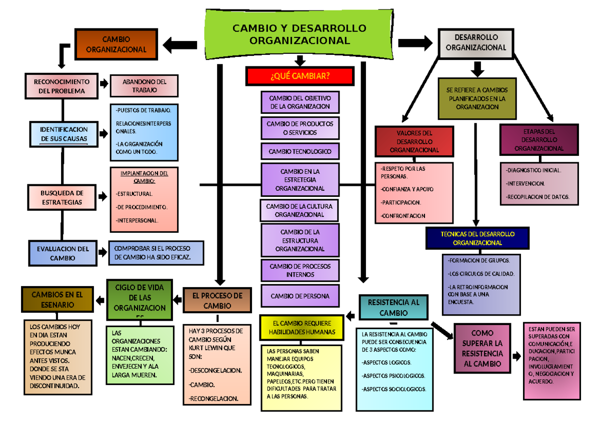 MAPA DE Cambio Y Desarrollo Organizacional - CAMBIO Y DESARROLLO ...