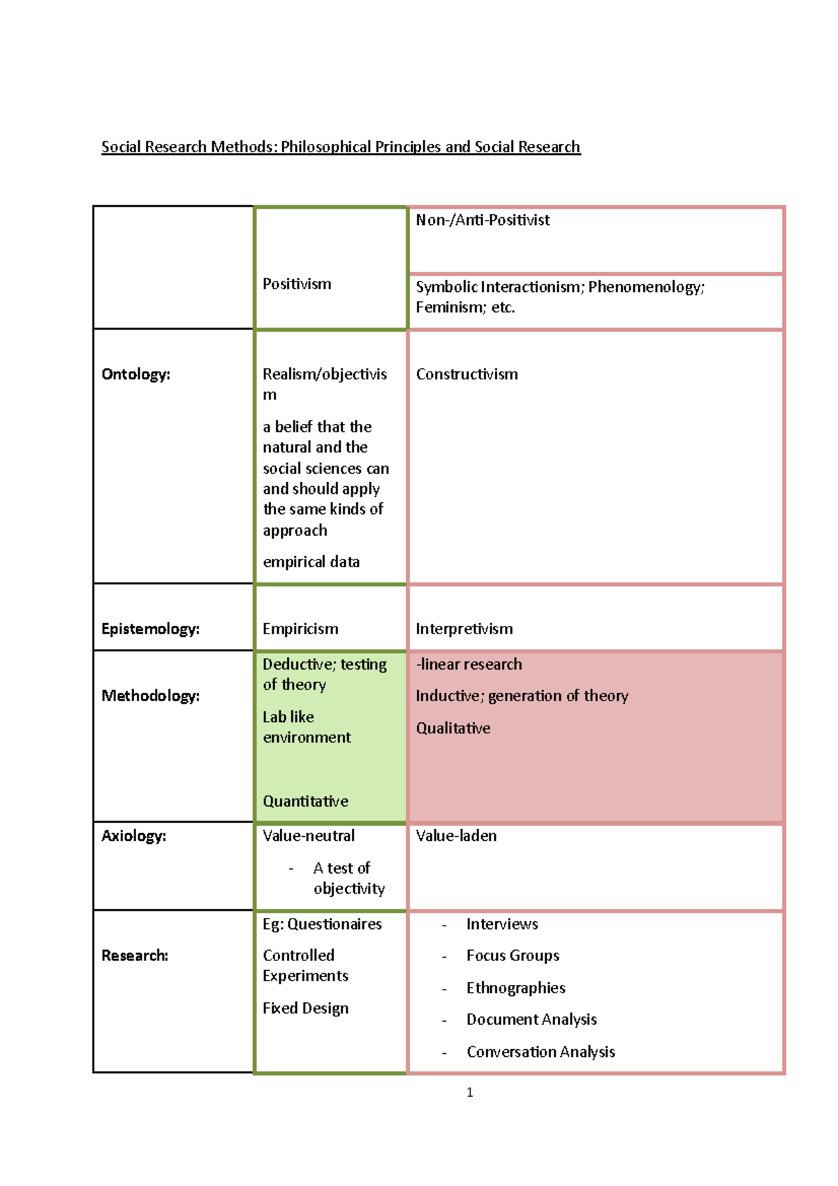 ontology-epistemology-methodology-and-axiology-social-research