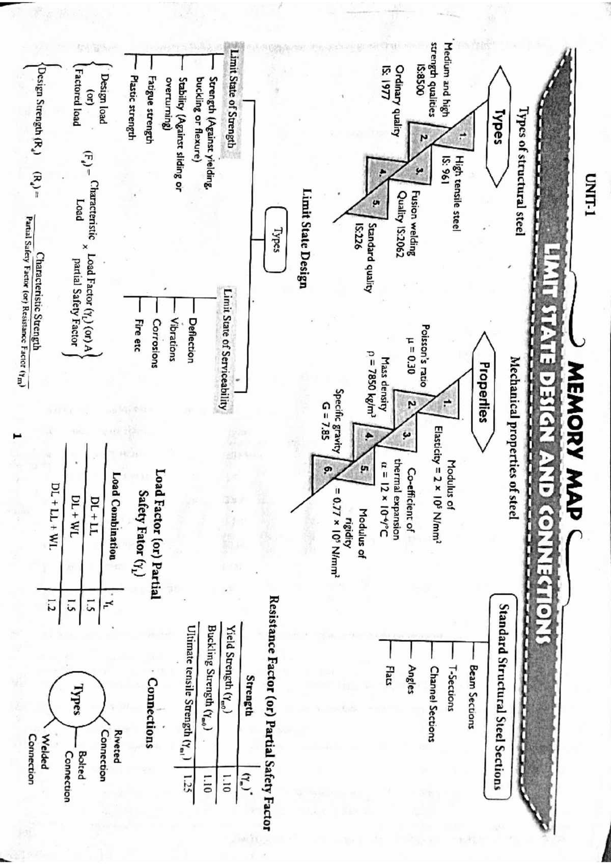 se-2-topics-b-tech-civil-studocu