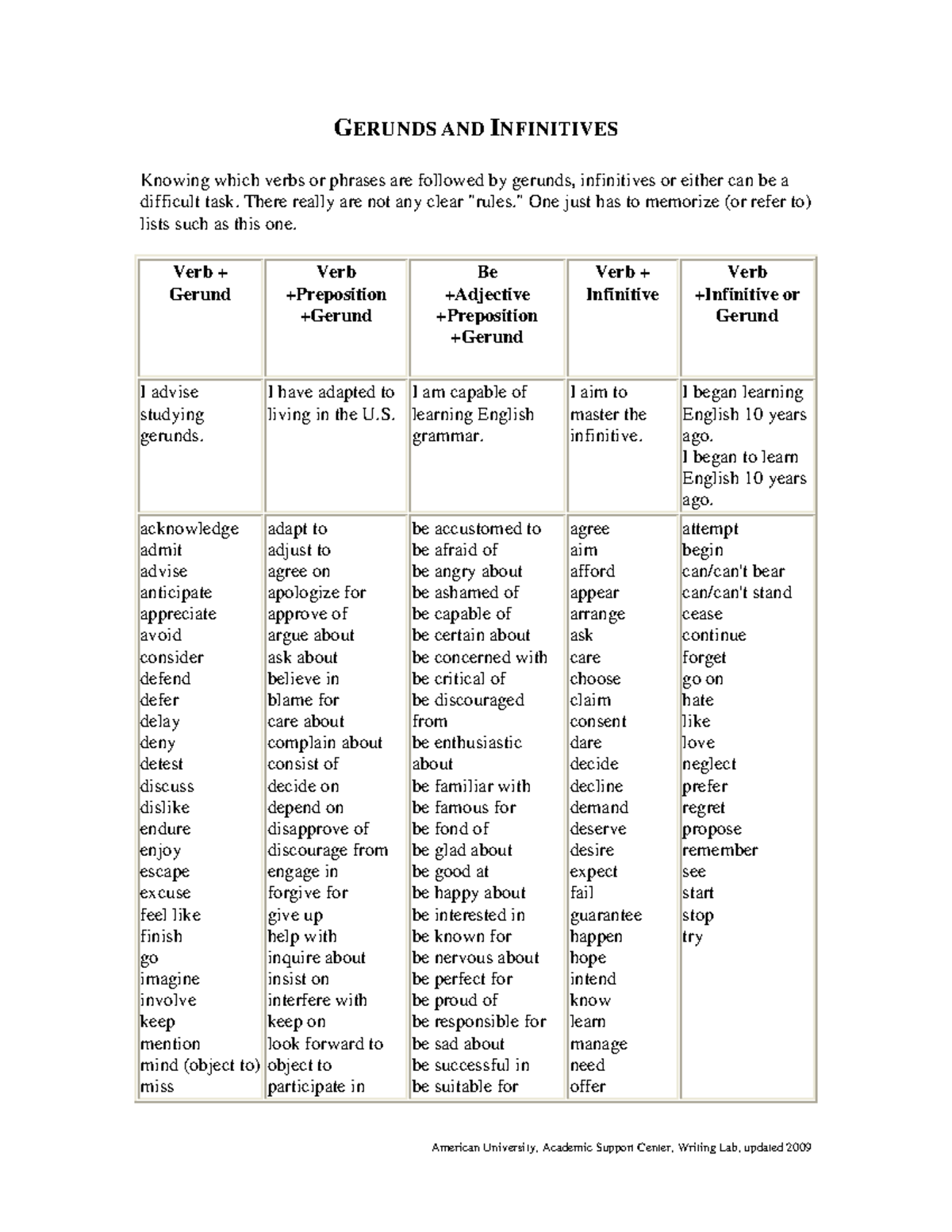 Gerunds-and-infinitives - American University, Academic Support Center ...