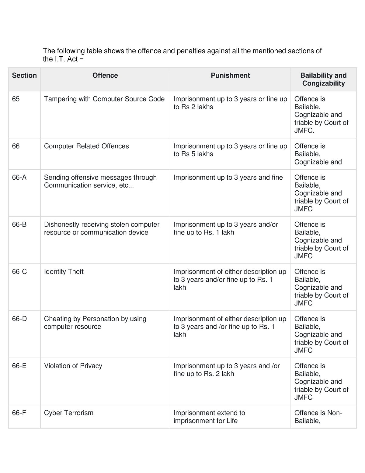 Various Section Of IT Act 2000 - Computer Science - SGBAU - Studocu