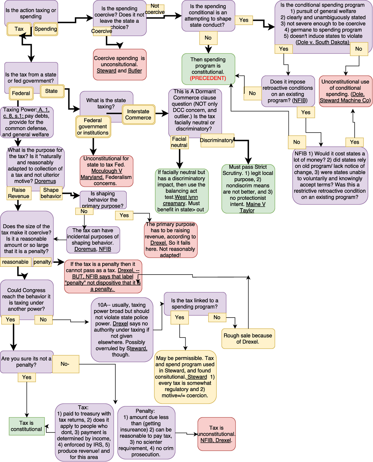 Con Law Flow Chart Taxing And Spending LAW 540 Studocu