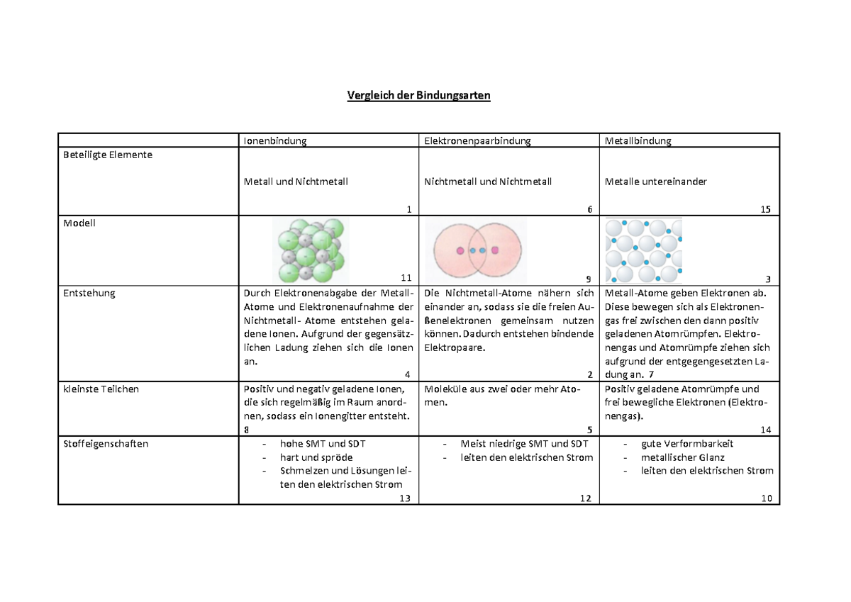 Lösung Vergleich Der Bindungsarten - Vergleich Der Bindungsarten ...