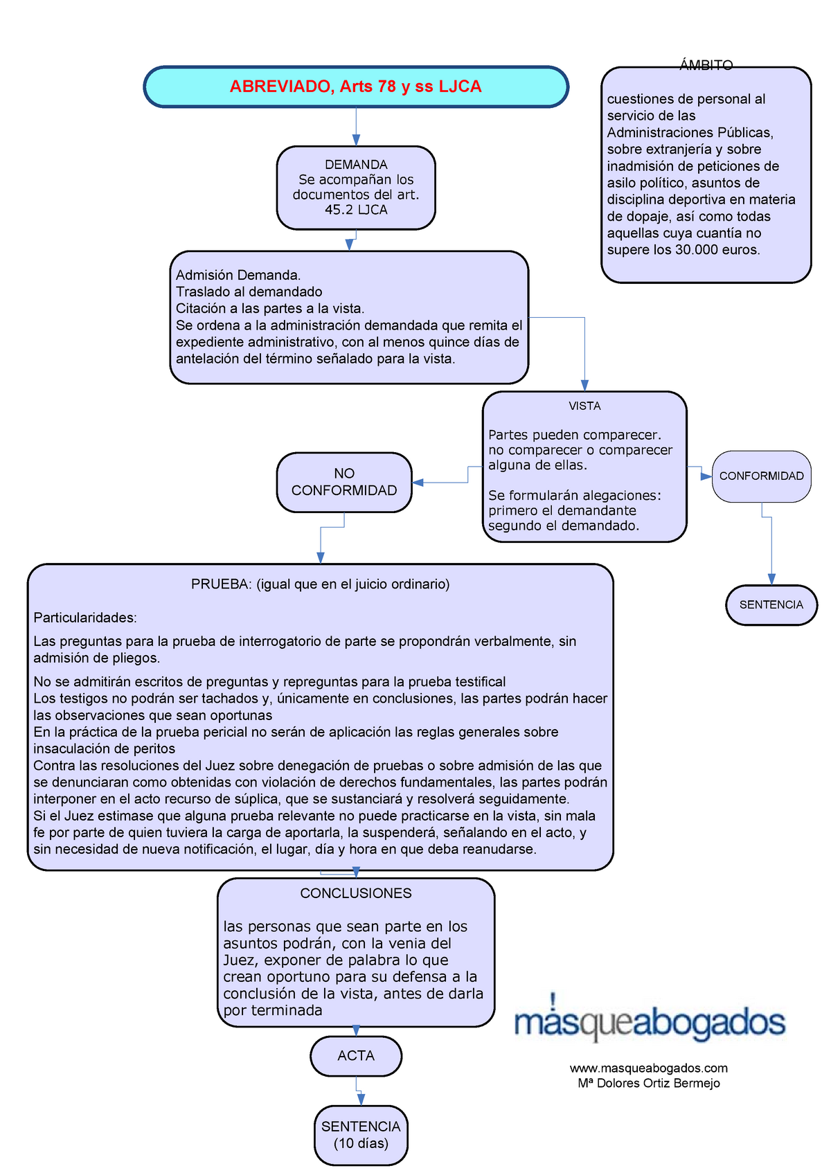 Procedimiento Abreviado-2 - ABREVIADO, Arts 78 Y Ss LJCA ÁMBITO ...