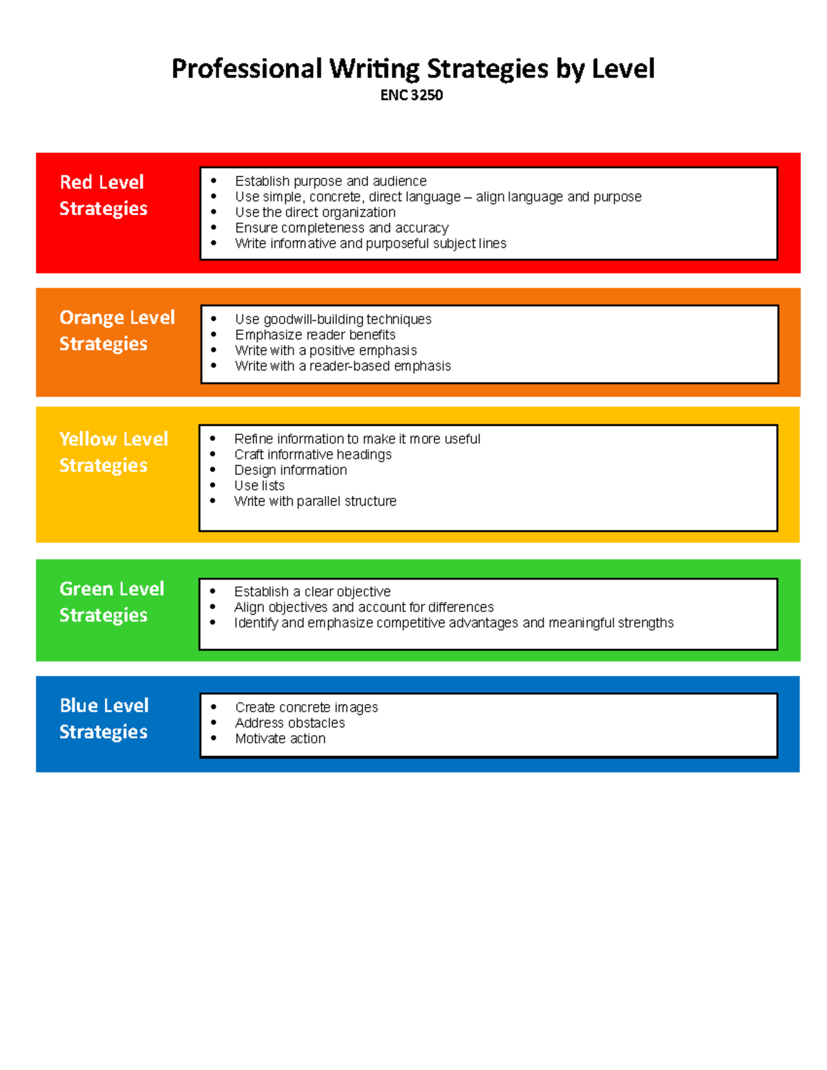 PW Strategies by Level Professional Writing Strategies by Level ENC