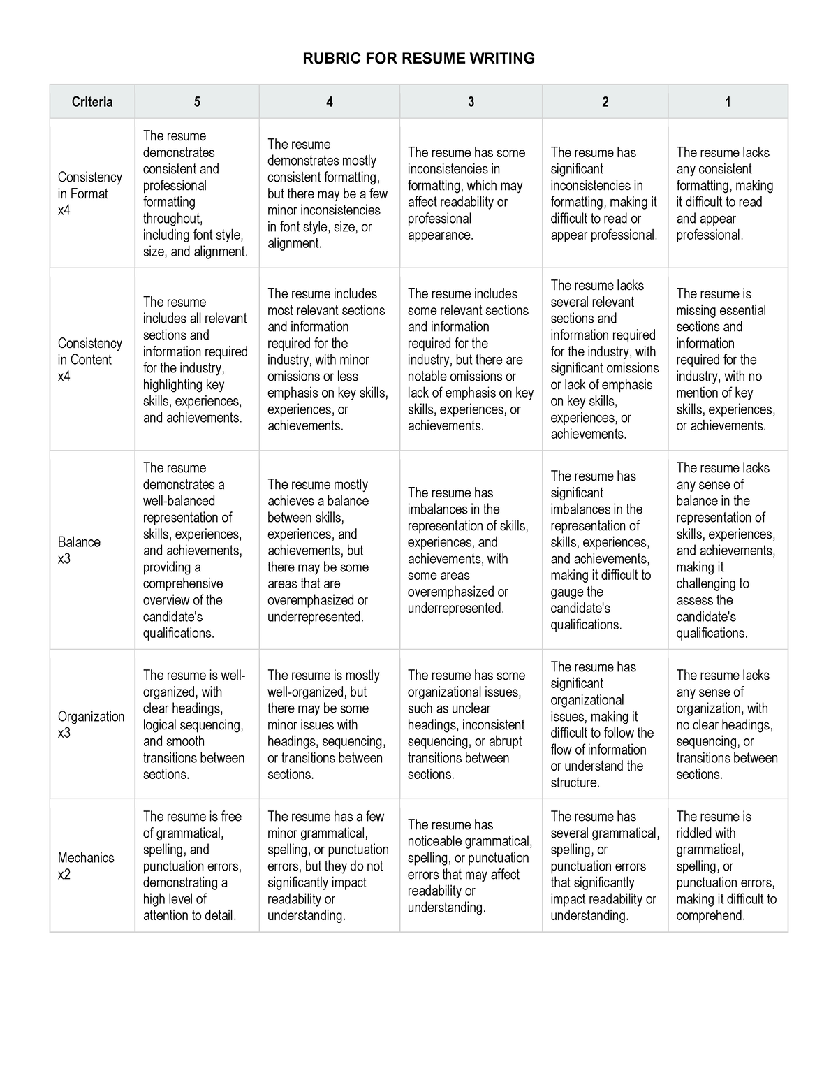 rubric-for-resume-writing-rubric-for-resume-writing-criteria-5-4-3-2