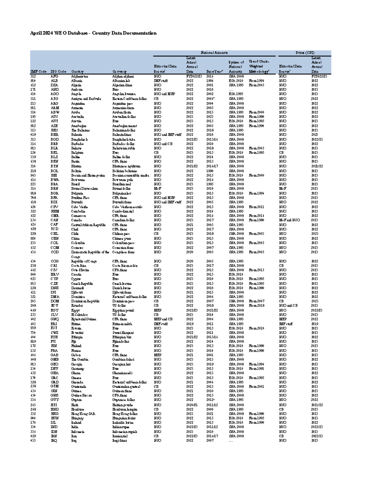 Country information april 2024 - April 2024 WEO Database - Country Data ...