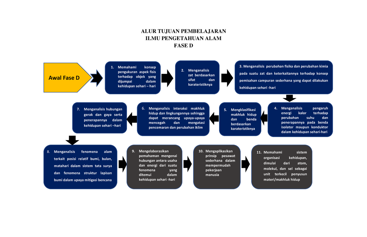 QC1 Final ATP Individu IPA Fase D REV - ALUR TUJUAN PEMBELAJARAN ILMU ...