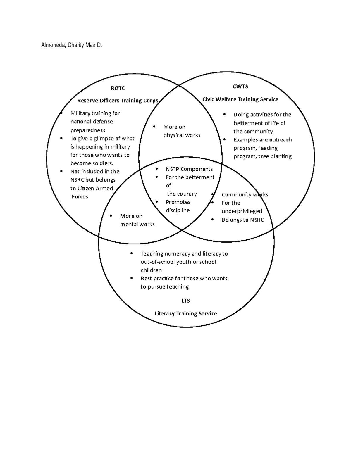 quiz-1-nstp-components-venn-diagram-almoneda-charity-mae-d-more