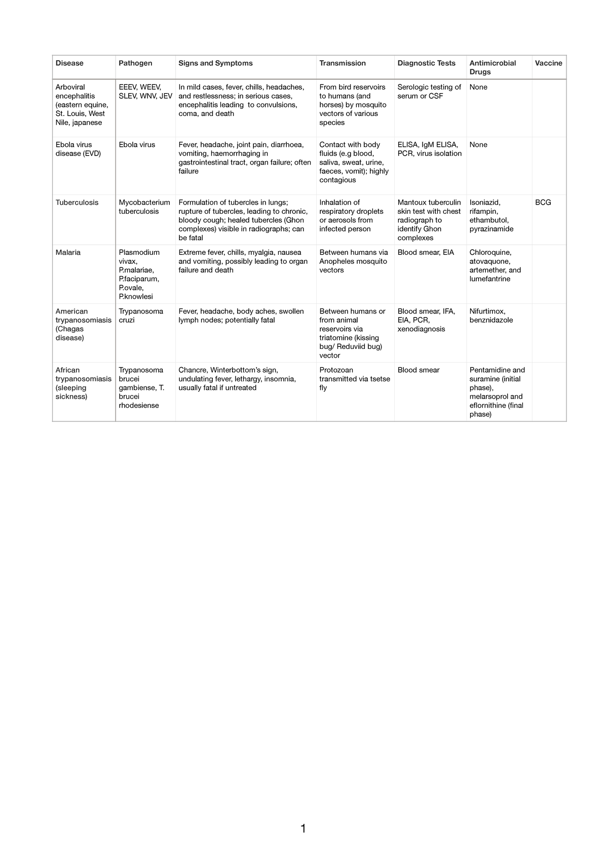 Diseases 5 Disease Pathogen Signs and Symptoms Transmission