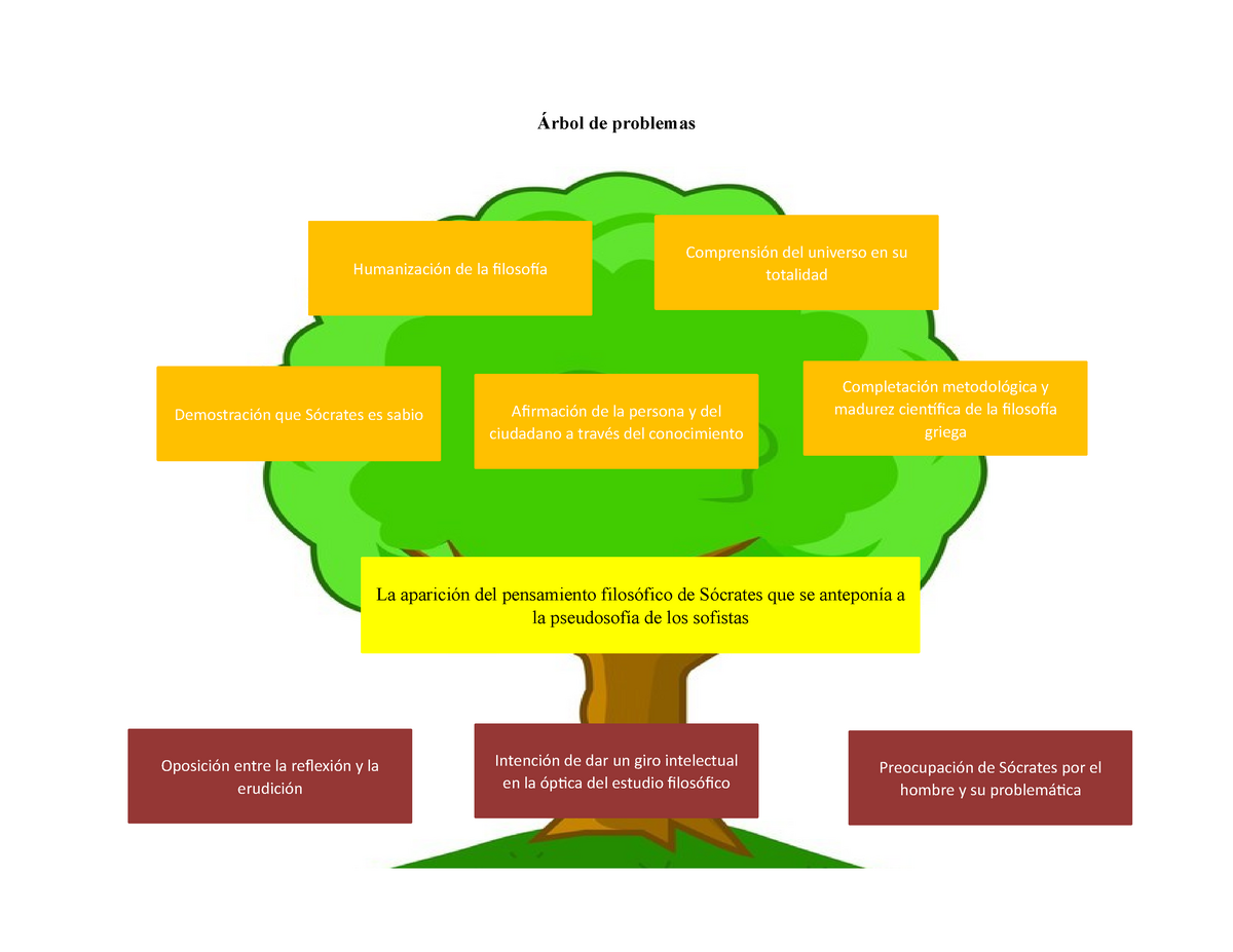 Árbol de problema basado en exponentes filosóficos - filosofia - UNAD -  Studocu